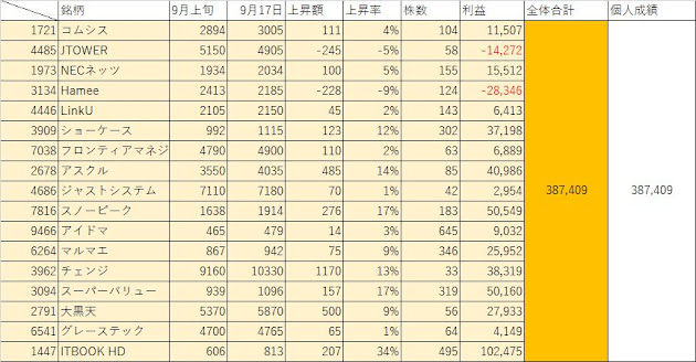 9月の前半戦推奨銘柄結果